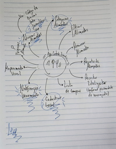 Ideias para funcionalidades da aplicação escritas num papel.